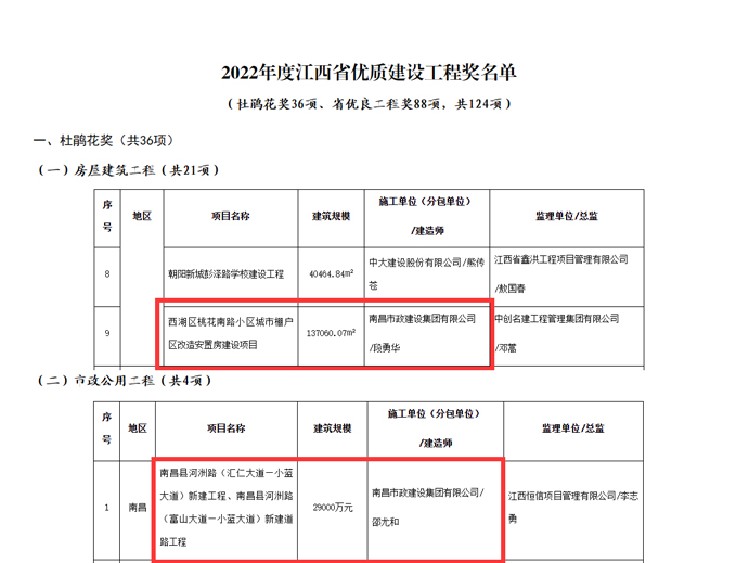 南昌市政建設(shè)集團(tuán)多個項目獲評2022年度杜鵑花獎